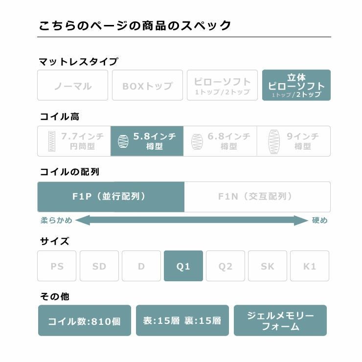 サータ（Serta）iSeries（アイシリーズ） スイートピローソフトポケットコイルマットレス（立体ピローソフト・2トップタイプ）Q1 クイーン1サイズ（3ゾーン：並行配列）_詳細05
