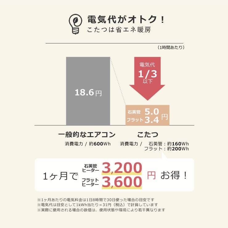 こたつの電気代について