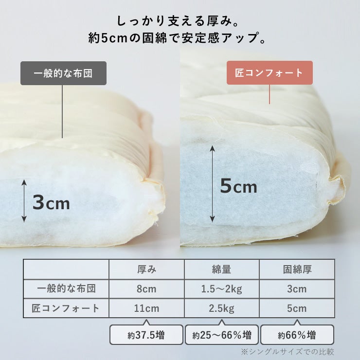 ボリュームたっぷりの綿を使用した敷き布団