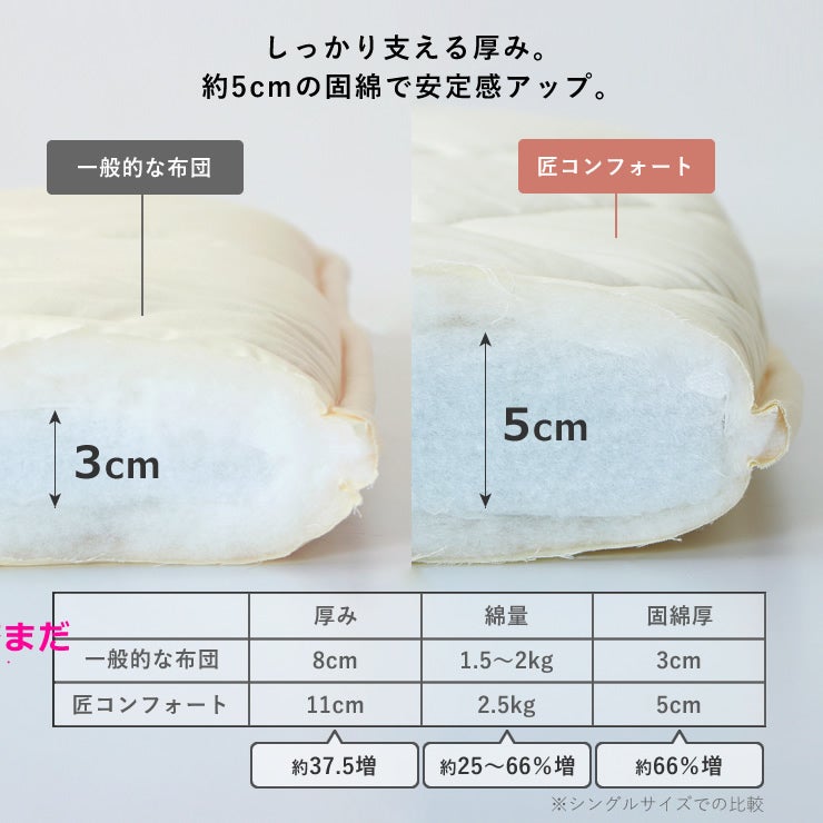 ボリュームたっぷりの綿を使用した敷き布団
