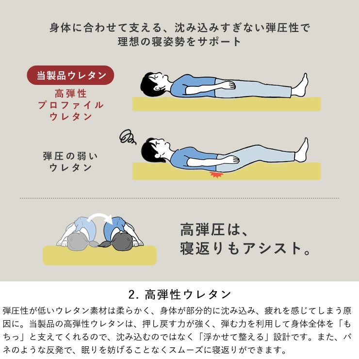 高弾圧ウレタンを使用し理想の寝姿勢をサポートする敷き布団