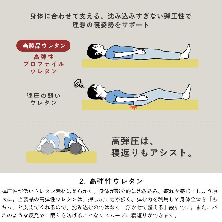 高弾圧ウレタンを使用し理想の寝姿勢をサポートする敷き布団