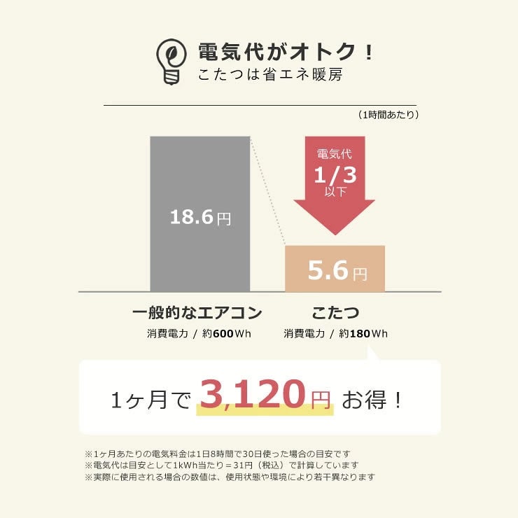 こたつは電気代がお得！