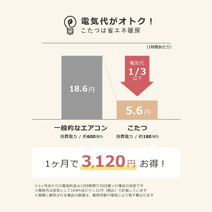 こたつは電気代がお得！